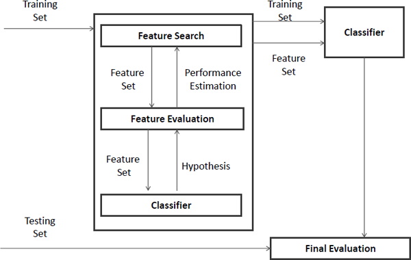 Figure showing a general framework for wrapper methods of feature selection for classification.