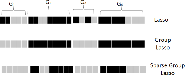 Figure showing illustration of Lasso, group Lasso and sparse group Lasso. Features can be grouped into four disjoint groups {G1, G2, G3, G4}. Each cell denotes a feature and light color represents the corresponding cell with coefficient zero.