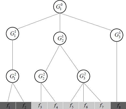 Figure showing an illustration of a simple index tree of depth 3 with 8 features.