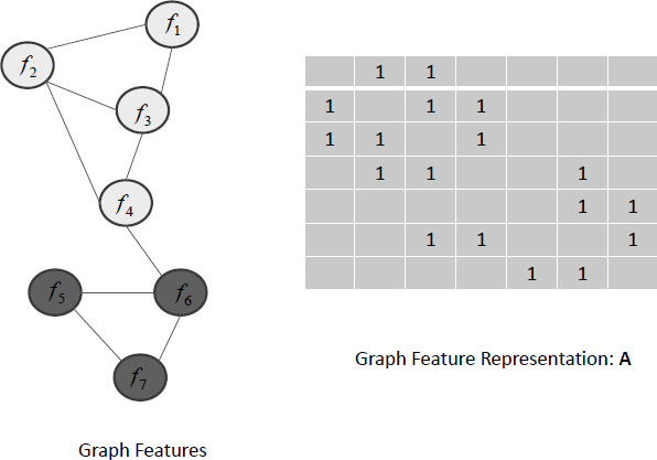 Figure showing an illustration of the graph of 7 features {f1, f2 ..., f7} and its corresponding representation A.