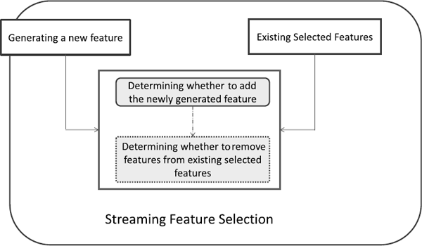 Figure showing a general framework for streaming feature selection.