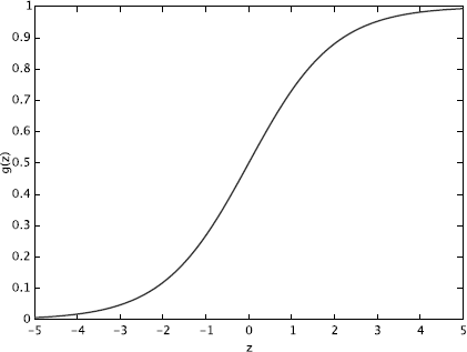 Figure showing illustration of logistic function. In logistic regression, p(Y = 1 |X) is defined to follow this form.