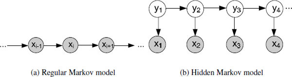 Figure showing graphical structures for the regular and hidden Markov model.