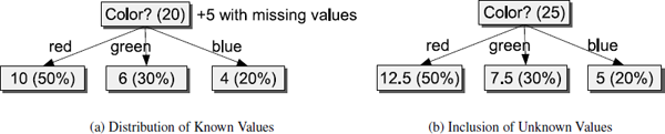 Figure showing C4.5 distributive classification of items with unknown values.