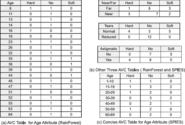 Figure showing AVC tables for RainForest and SPIES.