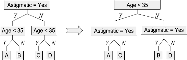 Figure showing subtree restructuring.