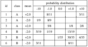 Example showing uncertain database.