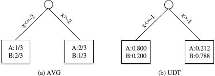 Figure showing decision trees constructed by (a) AVG and (b) UDT.