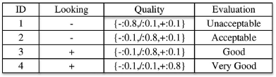 Example showing of an uncertain database (+:Good, /:Medium, -:Bad).