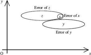 Figure showing effect of errors on classification.