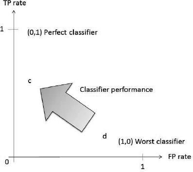 Figure showing ROC-space with two classifiers c and d. The arrow indicates the direction of overall improvement of classifiers.