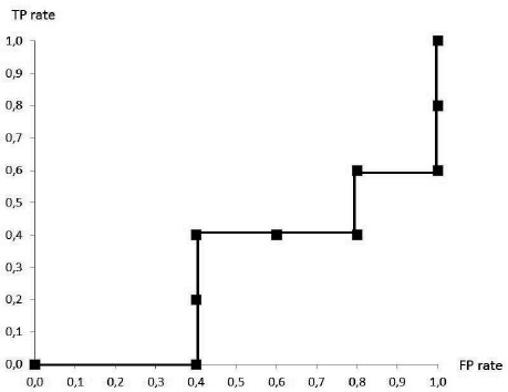 Figure showing ROC-curve corresponding to the classifier in Table 24.5.