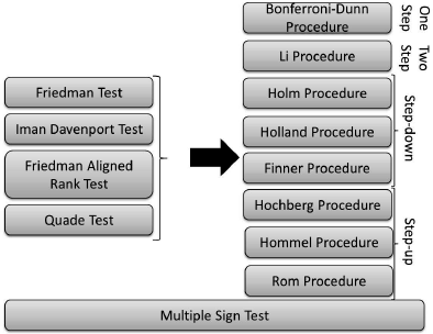 Figure showing non-parametric statistical tests for multiple comparisons.