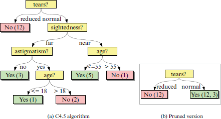 Figure showing 2-class decision trees for contact lenses recommendation.