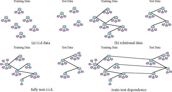 Figure showing (a) An illustration of the common i.i.d. supervised learning setting. Here each instance is represented by a subgraph consisting of a label node (blue) and several local feature nodes (purple). (b) The same problem, cast in the relational setting, with links connecting instances in the training and testing sets, respectively. The instances are no longer independent. (c) A relational learning problem in which each node has a varying number of local features and relationships, implying that the nodes are neither independent nor identically distributed. (d) The same problem, with relationships (links) between the training and test set.