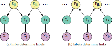 Example showing BN for collective classification. Label nodes (green) determine features (purple), which are represented by a single vector-valued variable. An edge variable (yellow) is defined for all potential edges in the data graph. In (a), labels are determined by link structure, representing contagion. In (b), links are functions of labels, representing homophily. Both structures are acyclic.