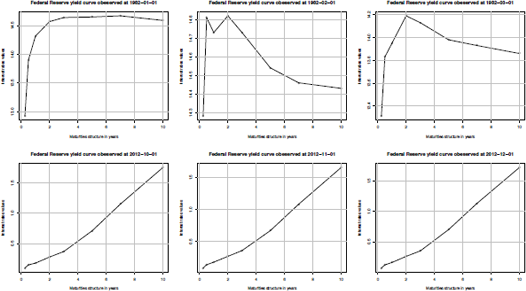 Figure showing Observed Federal Reserve yield curves at different dates.