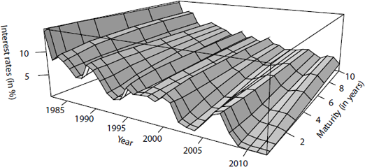 Figure showing Observed Federal Reserve yield surface.