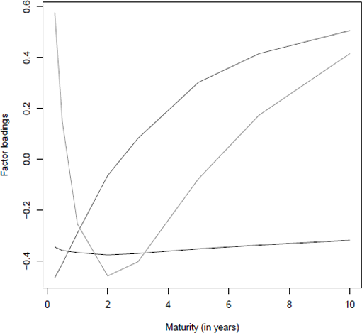 Figure showing Three principal components from the Federal Reserve yield surface.