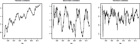 Figure showing Three principal components scores from the Federal Reserve yield surface.