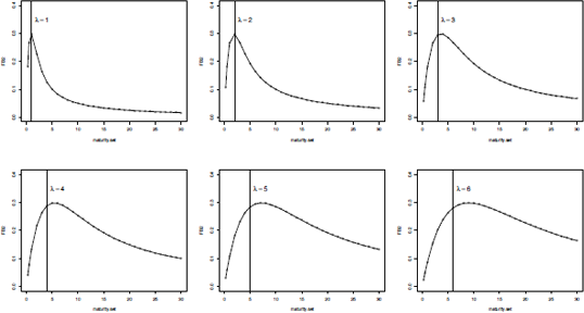 Figure showing β factor loading for different λ˙ values.