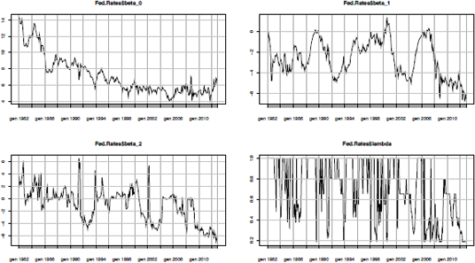 Figure showing Time series of the Nelson-Siegel coefficients