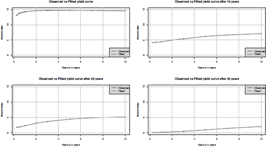 Figure showing Observed versus fitted yield curves at different periods.