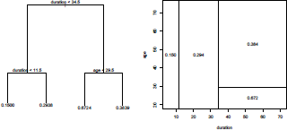 Figure showing Classification tree with tree() on the left and partition.tree() on the right.