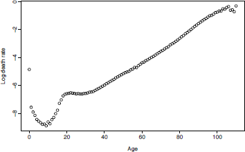 Figure showing Male mortality rates for single years of age, United States 2003.