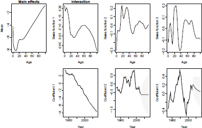 Figure showing HU model and forecast, U.S. male mortality. Fitting period = 1950-2010; forecasting horizon = 20 years.