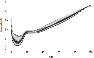 Figure showing Observed (1950-2000) and forecast (2011-2030) mortality rates using the HU method for U.S. males.