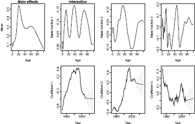 Figure showing Ratio function decomposition (1950-2010) with forecast (2011-2030), U.S. mortality.