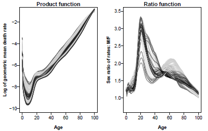 Figure showing Observed(1950-2010) and forecast(2011-2030) product and ratio functions, U.S. mortality.