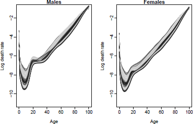 Figure showing Observed(1950-2010) and forecast(2011-2030) male and female mortality rates using the product-ratio method with functional data models, United States.