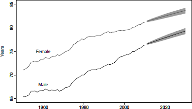 Figure showing Observed(1950-2010) and forecast(2011-2030) male and female period life expectancy using the product-ratio method with functional data models, United States.