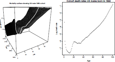 Figure showing Observed (1950-2010) and forecast (2011-2150) rates, showing cohort rates for U.S. males born in 1950.