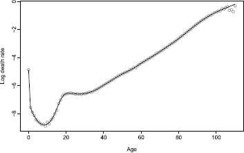 Figure showing Smoothed male mortality rates for single years of age, United States 2003.