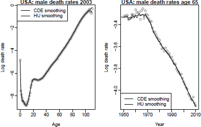 Figure showing Smoothed male mortality rates using bivariate P-splines, United States.