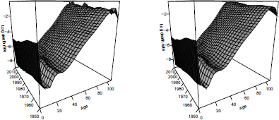 Figure showing Smoothed male mortality rates using bivariate P-splines, United States, 1950-2010.