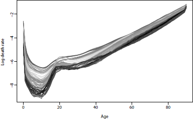 Figure showing U.S. male mortality rates, 1933-2010. Note the emergence of the “accident hump” at about age 20 and the effect of deaths due to AIDS at about ages 25-44 in 1985-1995.