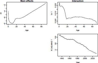 Figure showing LC model and forecast, U.S. male mortality. Fitting period = 1933-2010; forecasting horizon = 20 years.