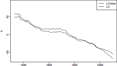 Figure showing Kt with and without adjustment, U.S. male mortality, 1933-2010