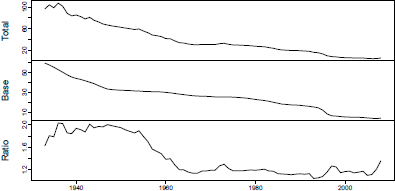 Figure showing Mean deviances for base and total models and their ratio, U.S. male mortality, 1933-2010.