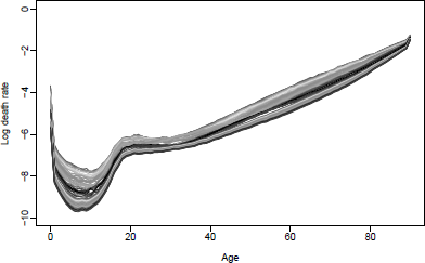 Figure showing Observed (1979-2010) and forecast (2011-2030) mortality rates using the BMS method for U.S. males.