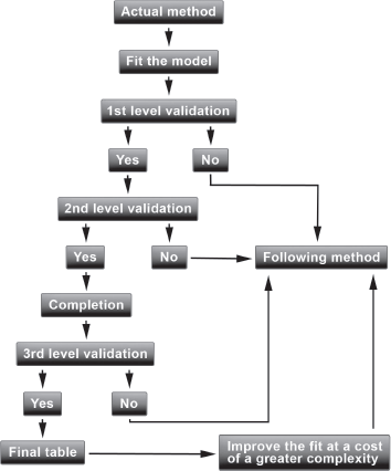 Figure showing Process of validation.