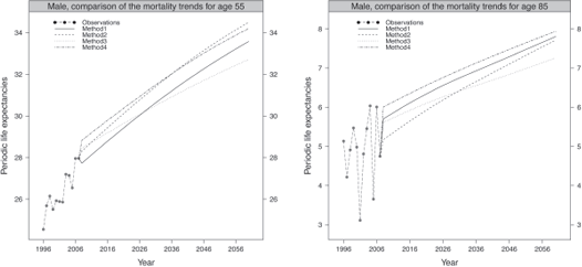 Figure showing Comparison of the trends in periodic life expectancies for ages 55 and 70, male population.