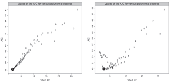 Figure showing Values of the AIC criterion for various polynomial degrees, male population (left panel) and female population (right panel).