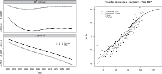 Figure showing Regression parameters and fits obtained after the completion for the year 2007 with method 1.