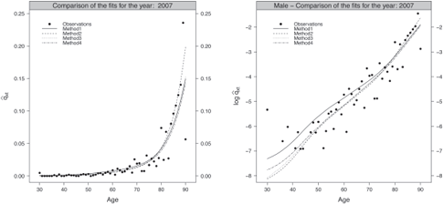 Figure showing Fitted probabilities of death against the observations in original (left panel) and log scale (right panel), male population.