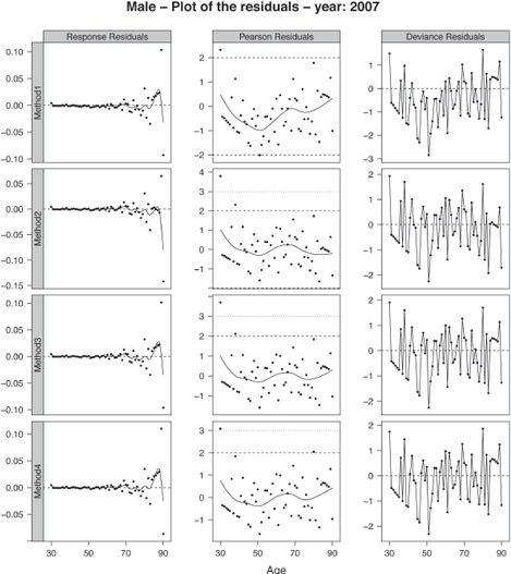 Figure showing Comparison of the residuals for calendar year 2007, male population.